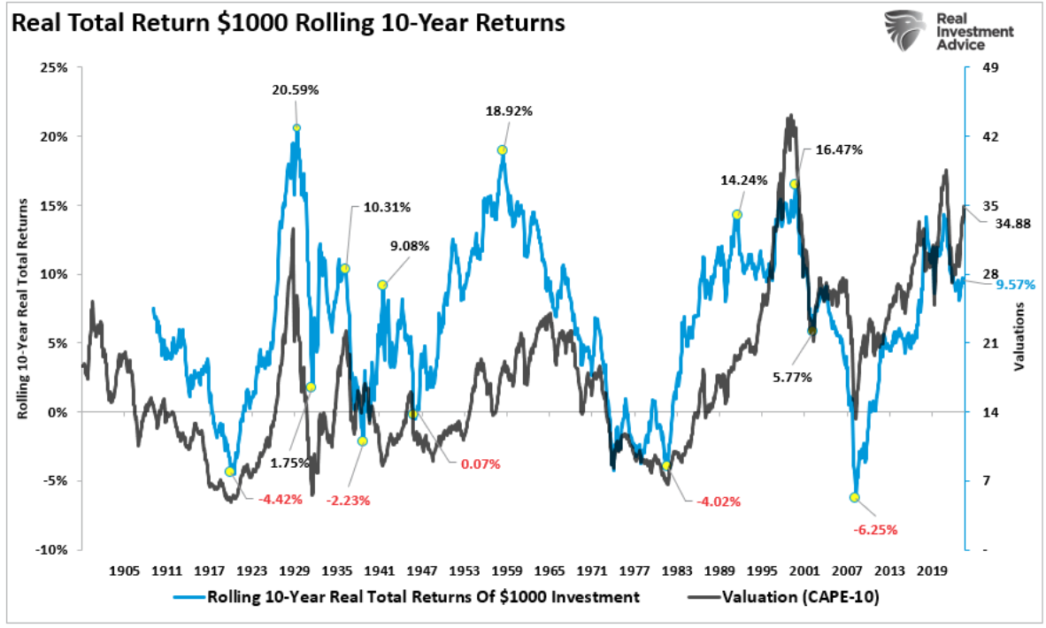 10 year return