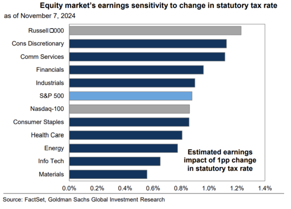 Equity market's earnings sensitivity to change in statutory tax rate