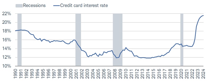 Credit card interest rates have surged over the past couple of years.
