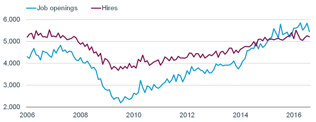 Job openings