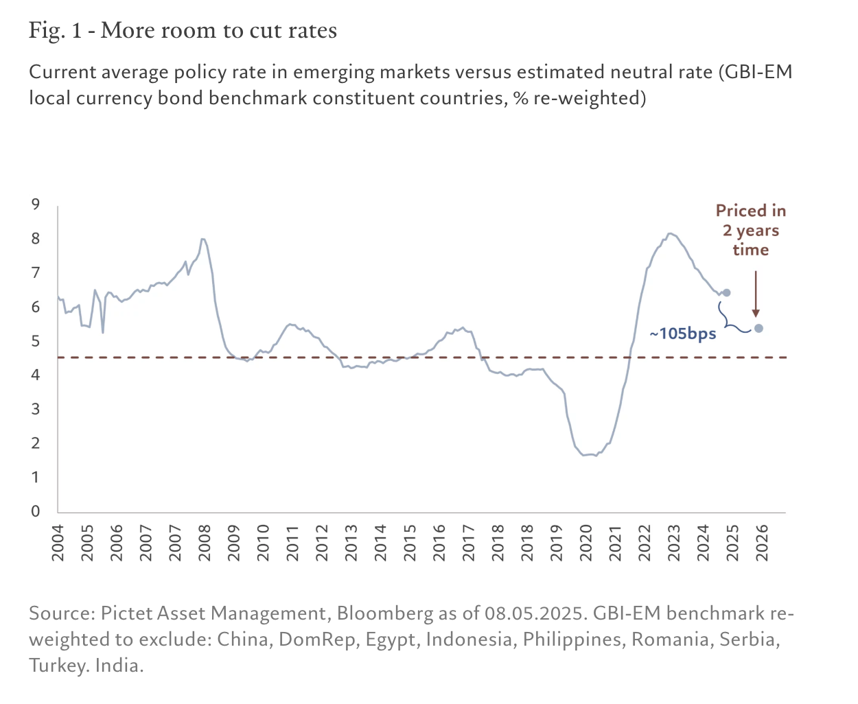 Fig. 1 - More room to cut rates