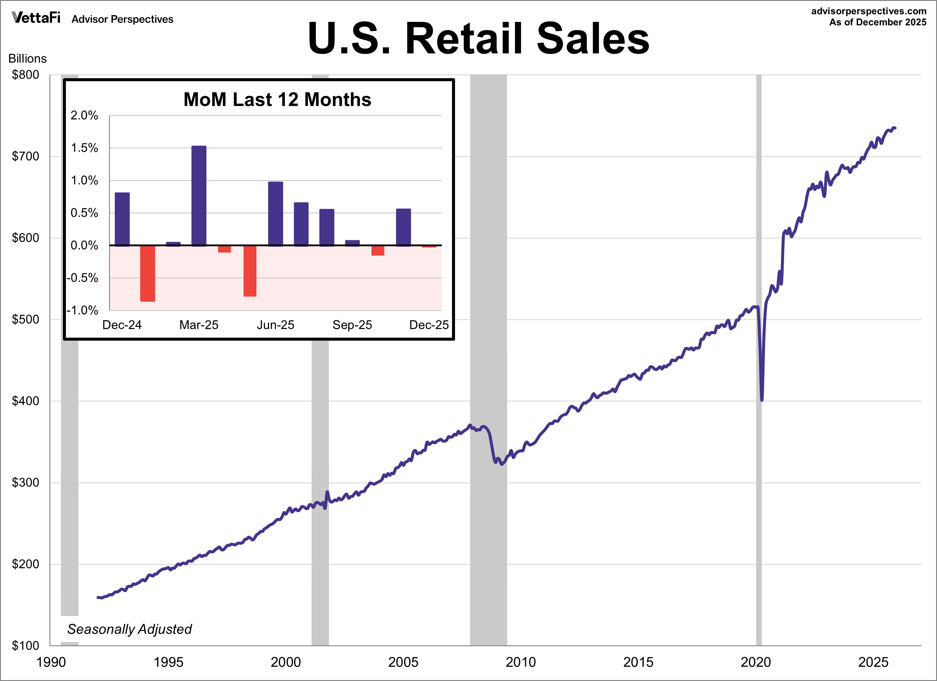 Retail Sales