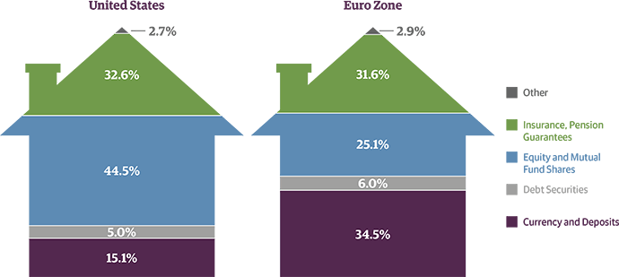 HOUSEHOLD FINANCIAL ASSETS: EURO ZONE VS. U.S.