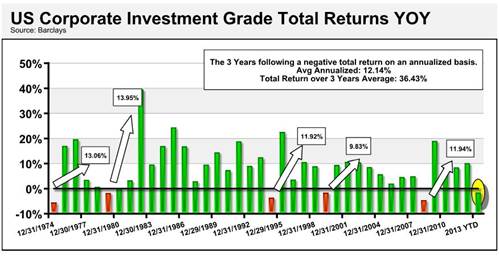 US Corporate Investment Grade Total Returns Year Over Year