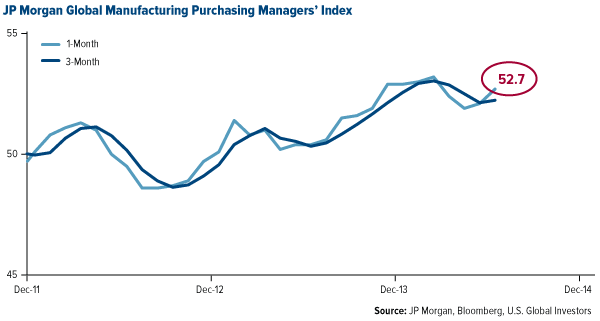 JP Morgan Global Manufacturing Purchasing Managers' Index
