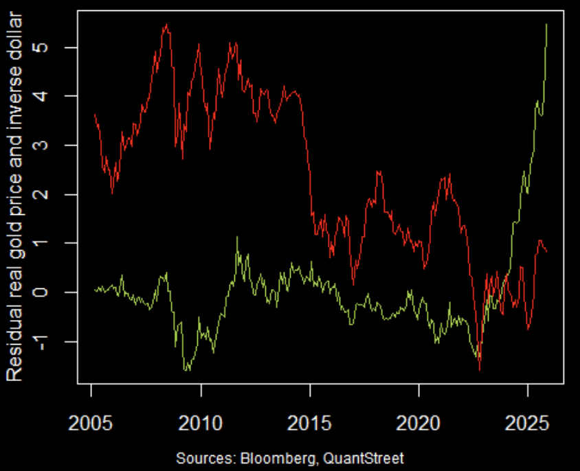 residual real gold price