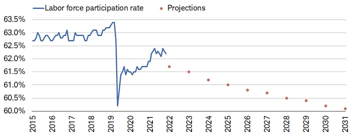 Projections from the Bureau of Labor Statistics (BLS) show the labor force participation rate falling to nearly 60% by the early-2030s.