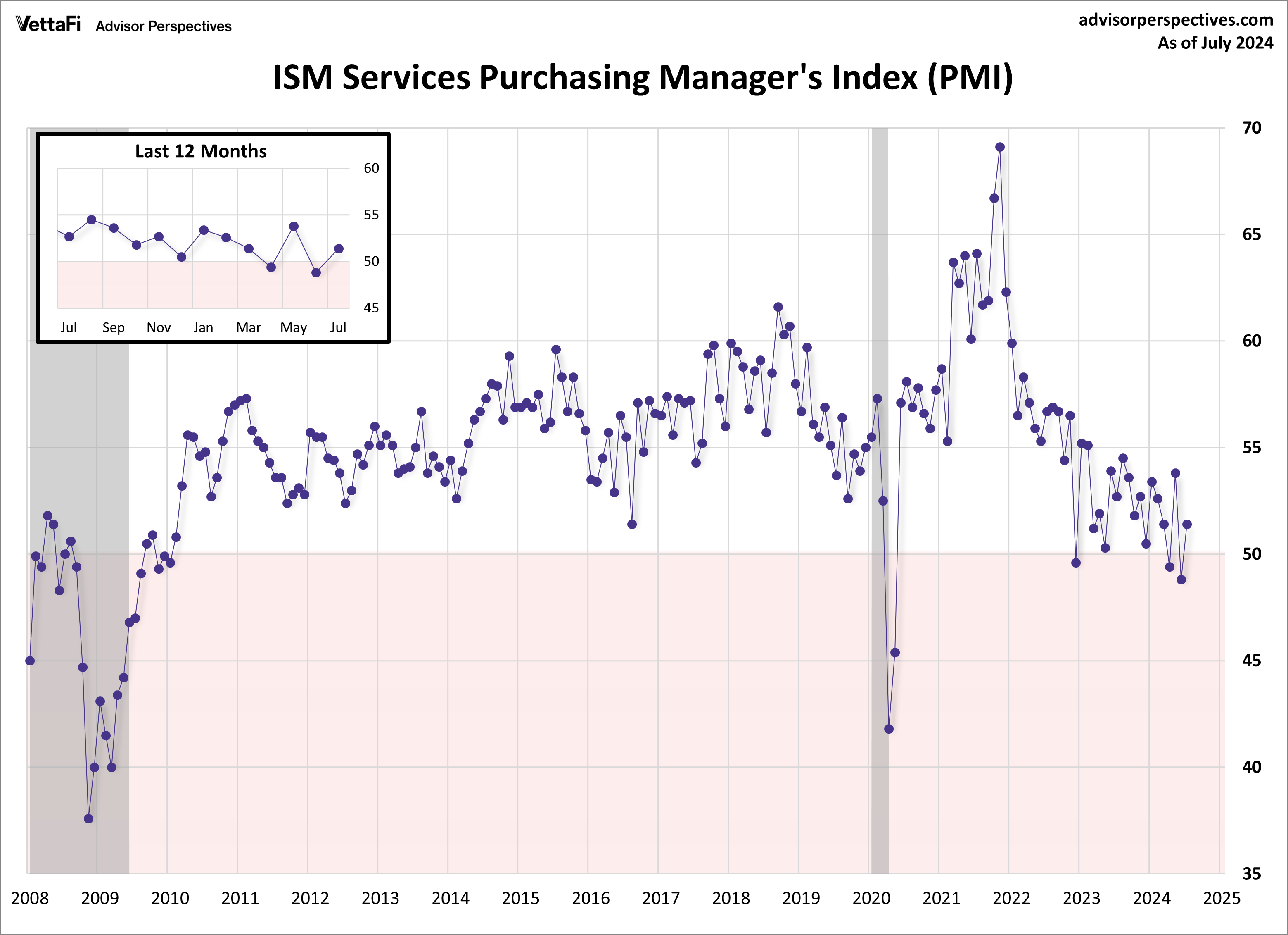 ISM Services Purchasing Managers Index