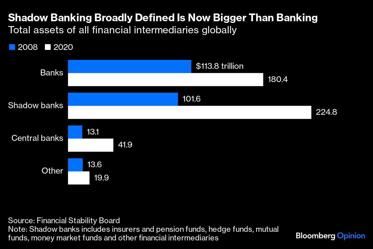 Shadow Banking Broadly Defined is Now Bigger Than Banking