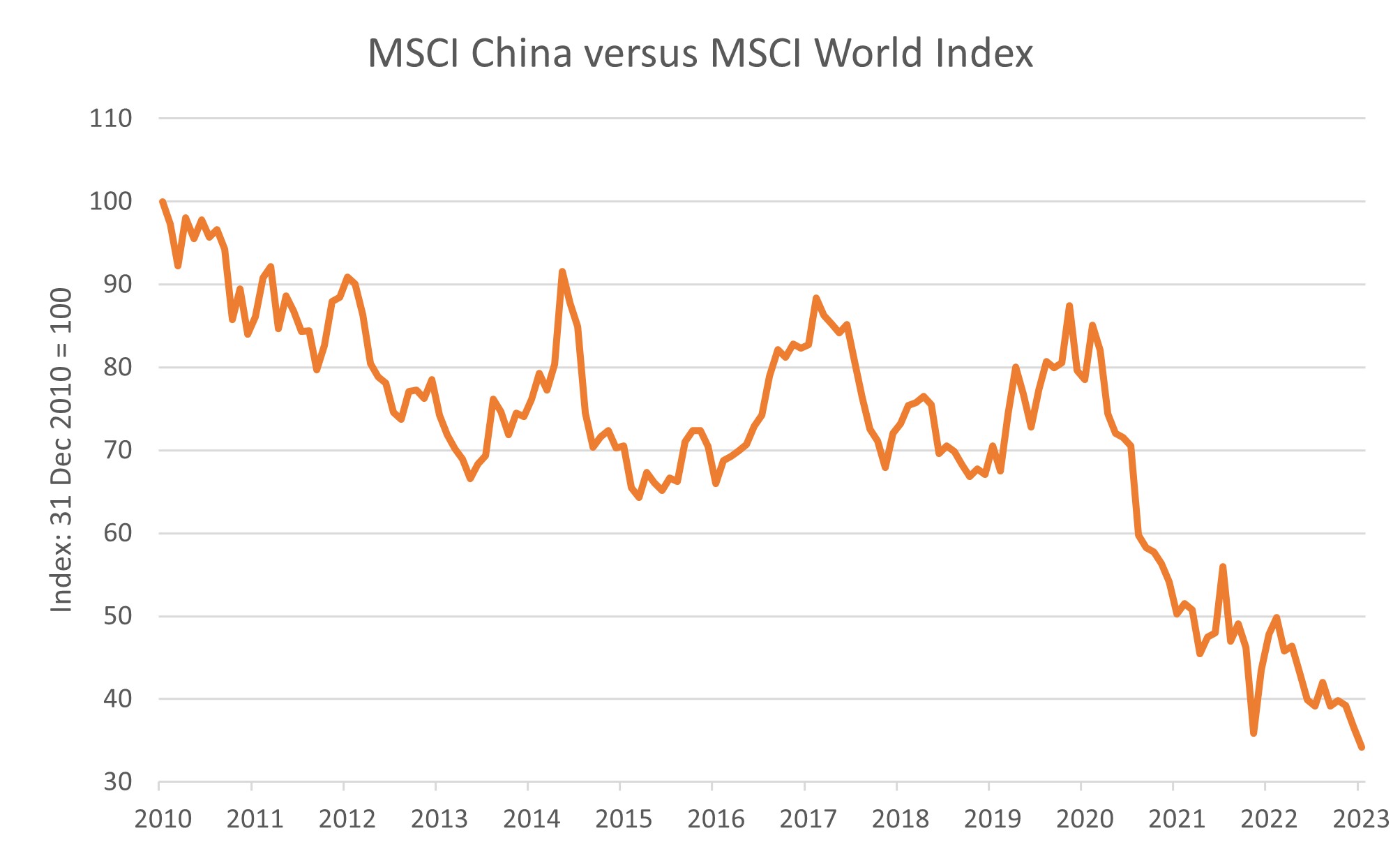 MSCI China Versus MSCI World Index