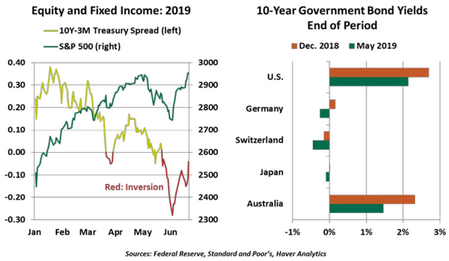 Weekly Commentary 6/28/19 - Chart 1
