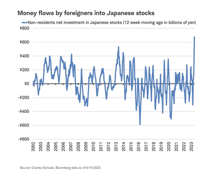 Money flows by foreigners into Japanese stocks
