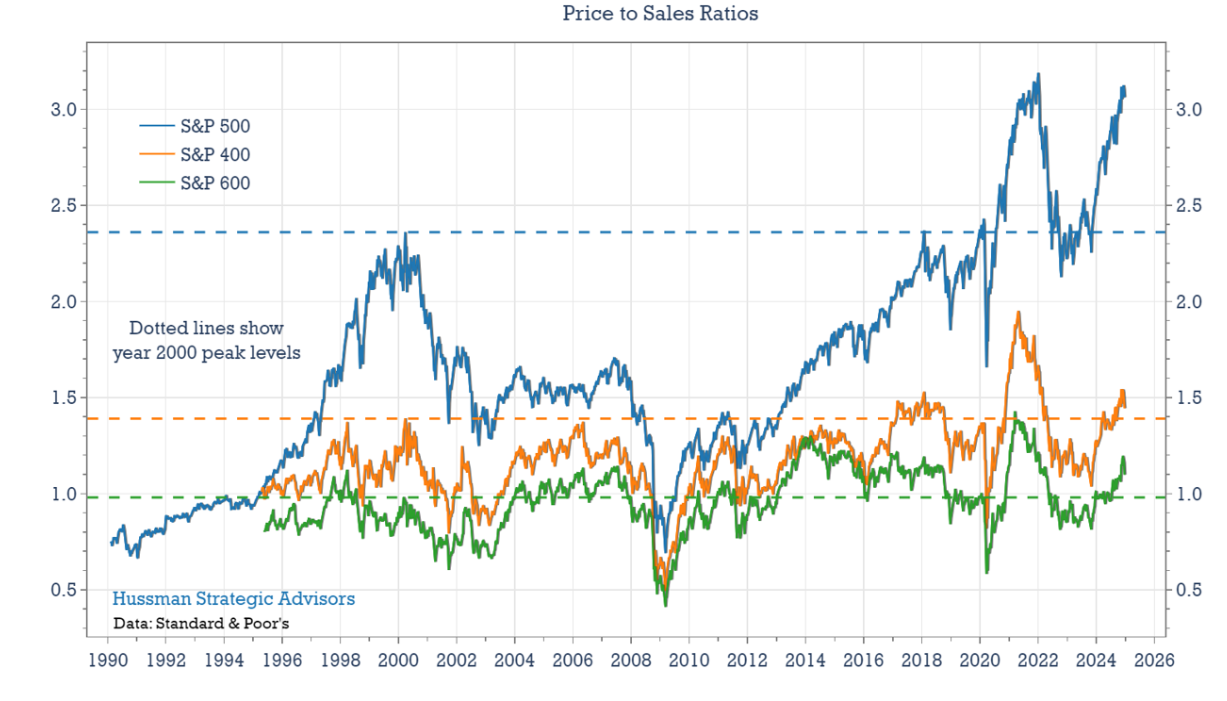 Price to sales ratios