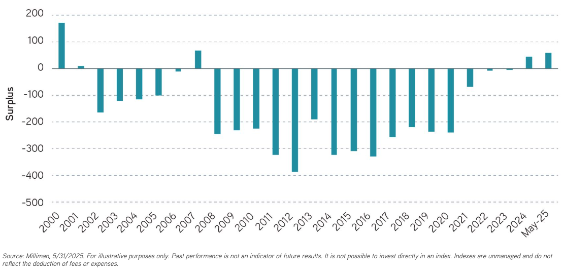 Milliman 100 Pension funding graph