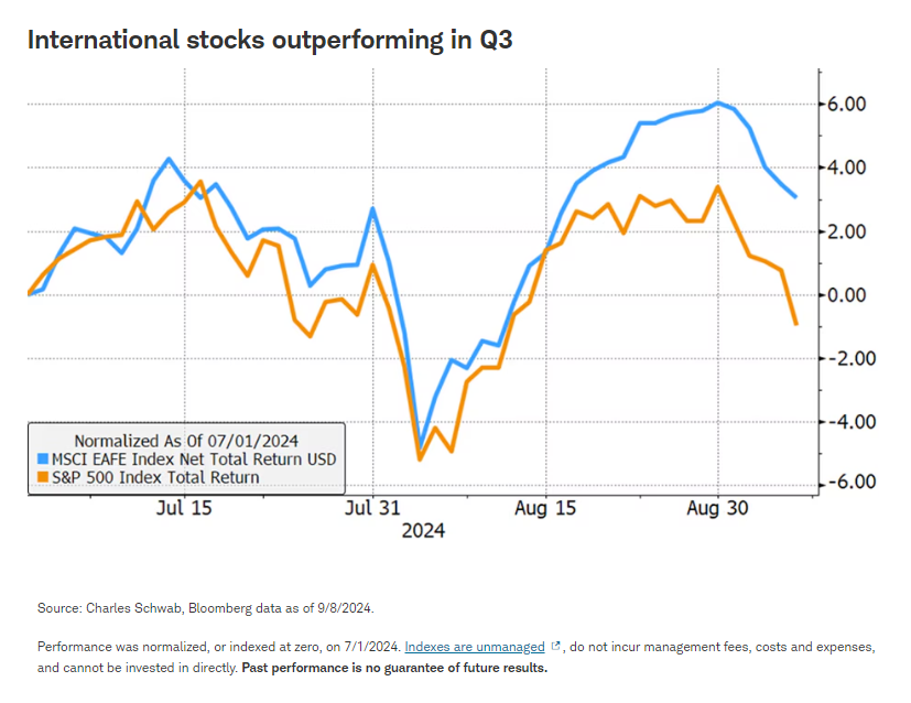 International stocks outperforming in Q3