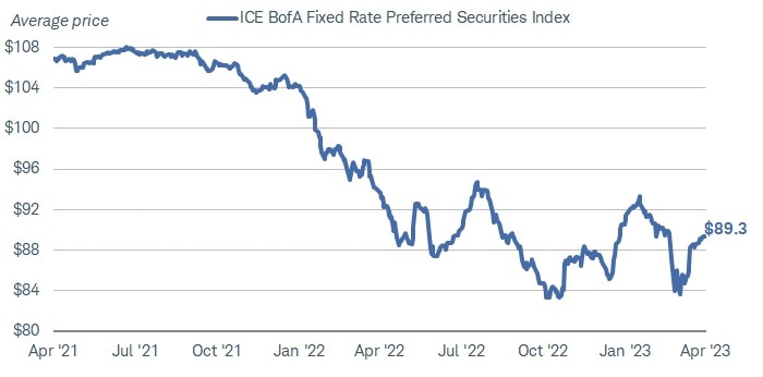 Chart shows the ICE BofA Fixed Rate Preferred Securities Index average price dating back to April 2021. As of April 17, 2023, the index was at $89.3, above recent lows. 