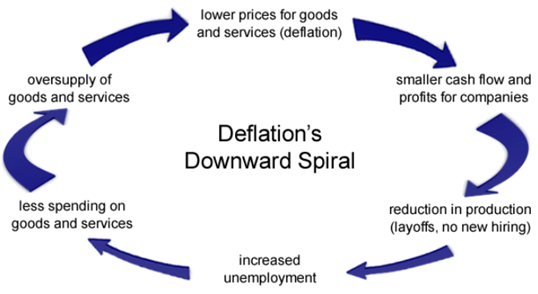 Deflation's Downward Spiral