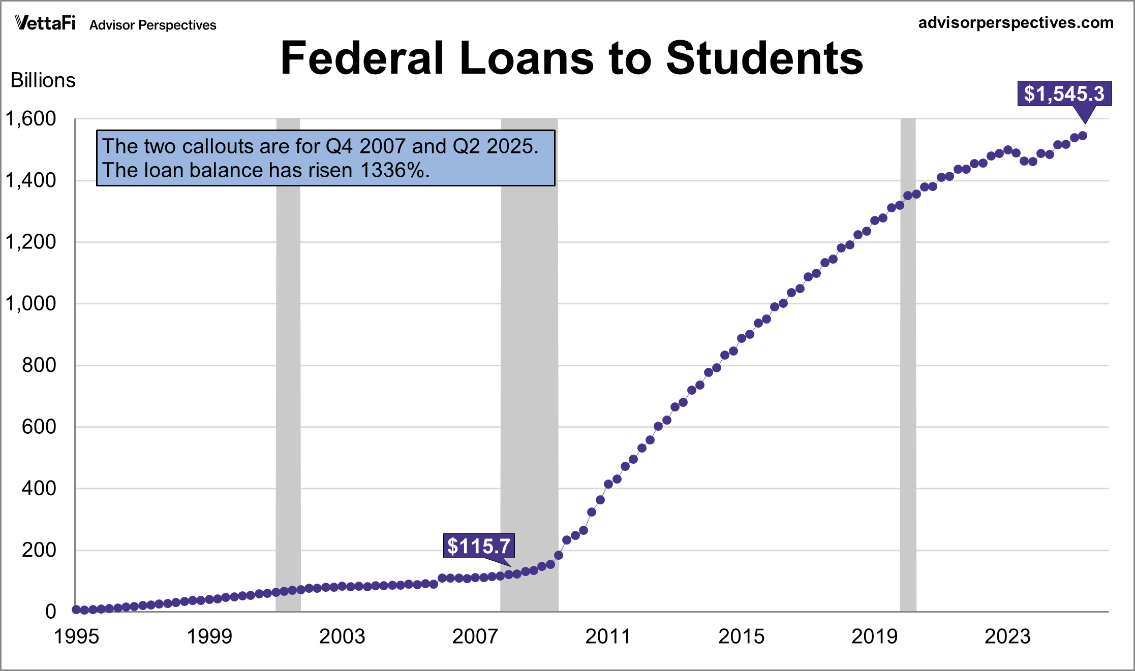 Federal Loans to Students