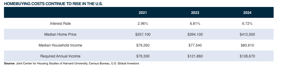 homebuying costs continue