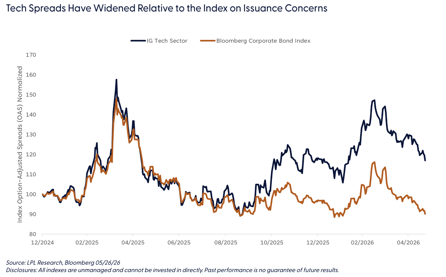 Tech Spreads Have Widened Relative to the Index on Issuance Concerns