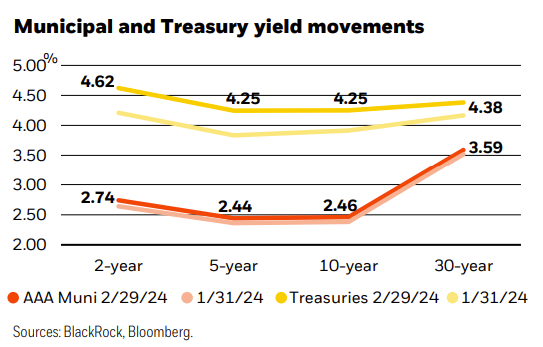 Municipal and Treasury yield movements