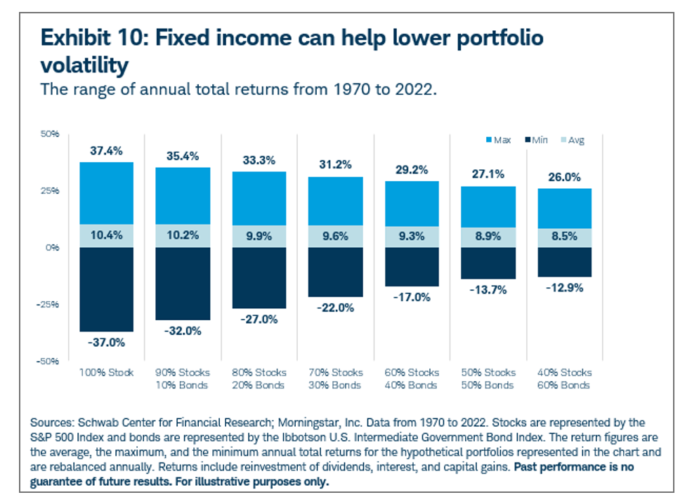 fixed income