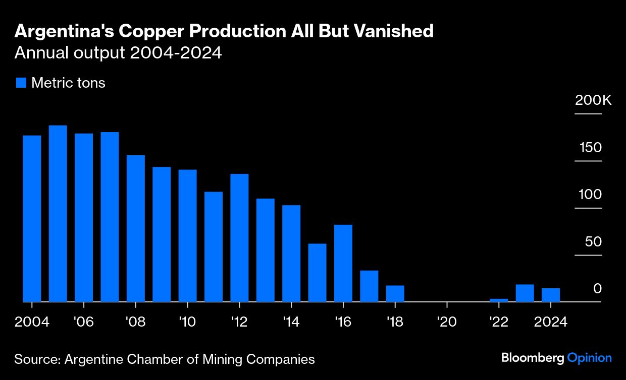 BB Argentina copper graph