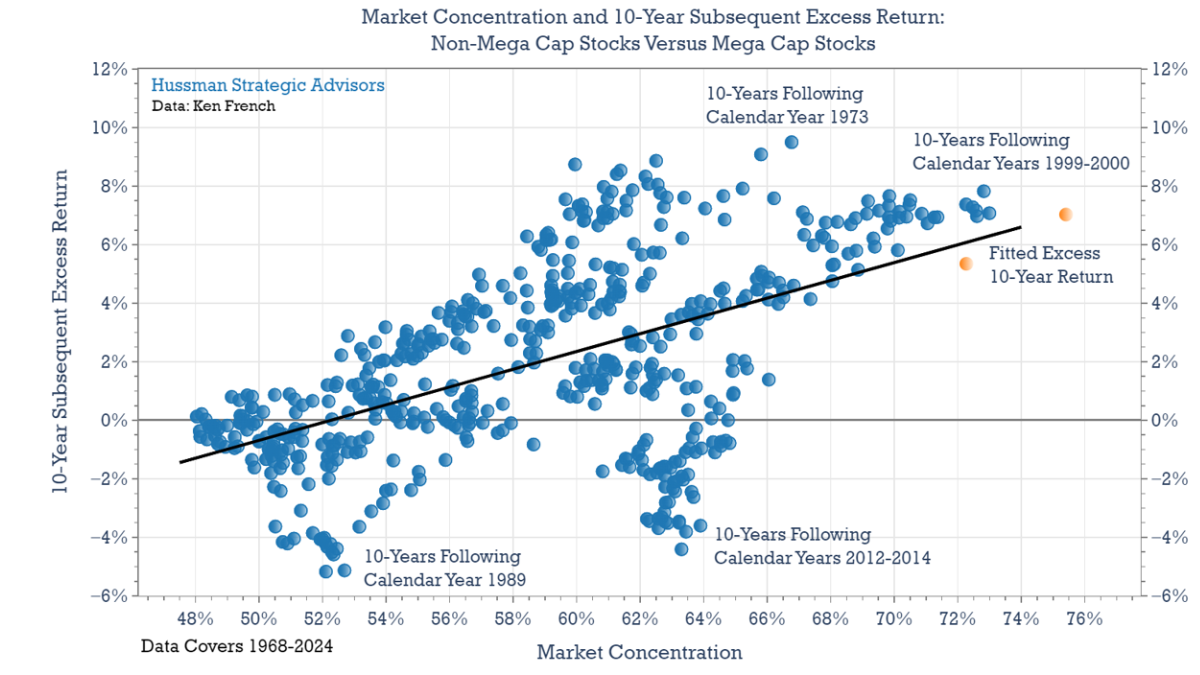 Market concentration and 10-Yr subsequent excess return