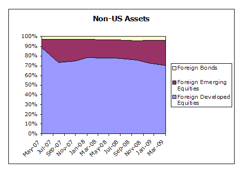 Non-US Assets