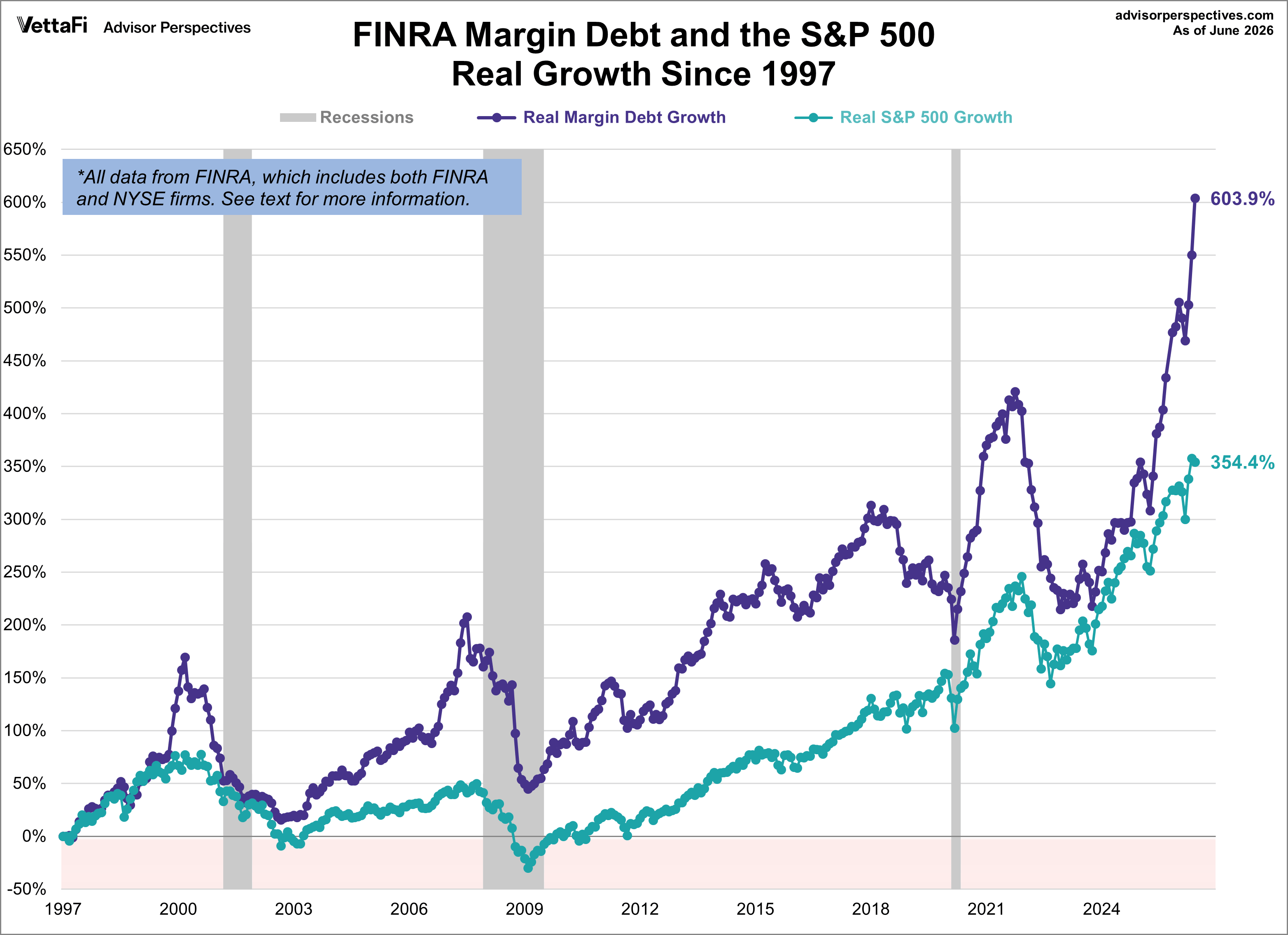 Margin Debt Growth