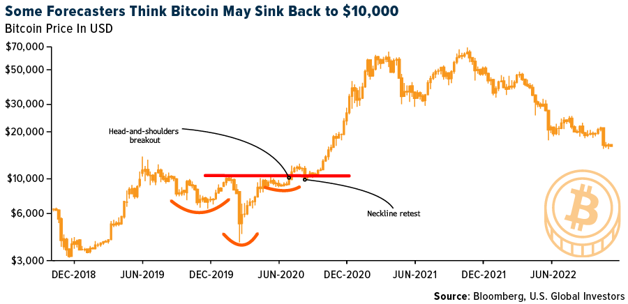 Some Forecasters Think biutcoin May Sink Back to $10,000