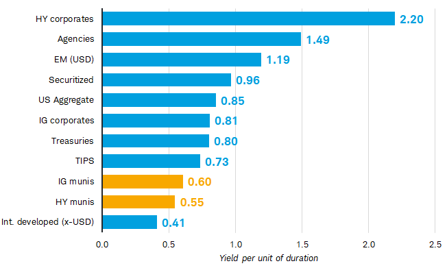 After considering the impact of duration, yields for high-yield munis are low