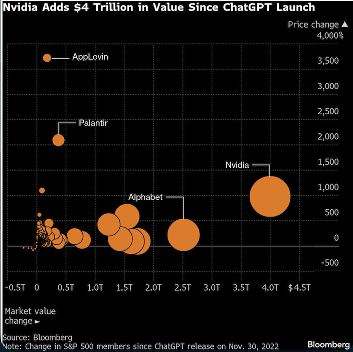 Nvidia adds 4 trillion