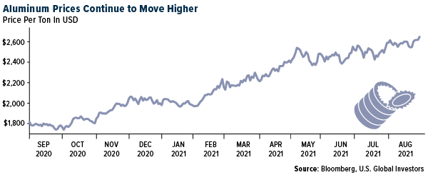 Aluminum prices continue to move higher