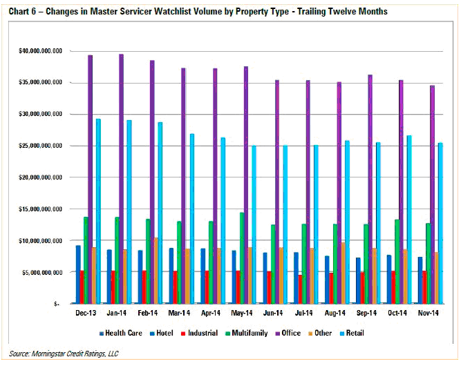Changes in MAster Servicer Watchlist