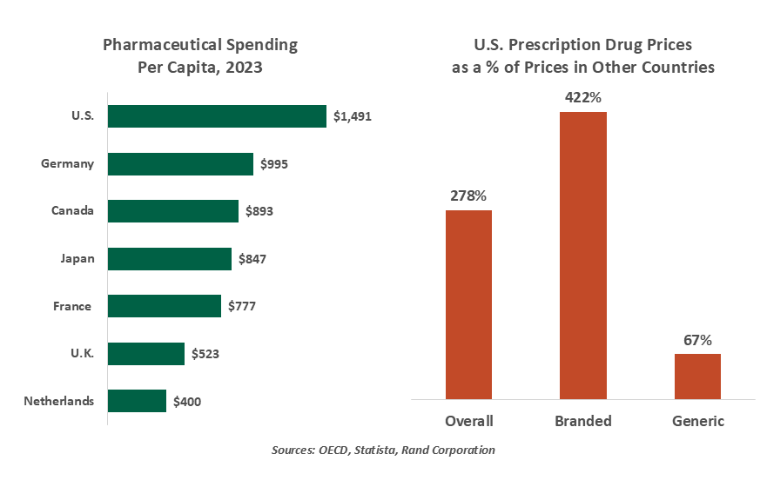 pharmaceutical spending