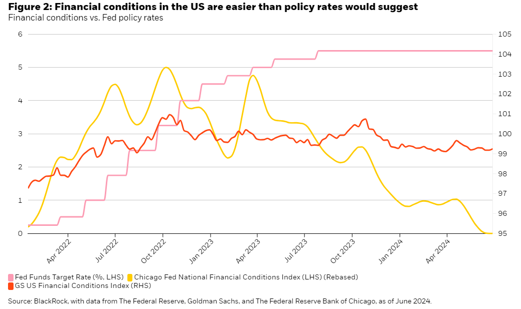 Financial conditions vs. Fed policy rates