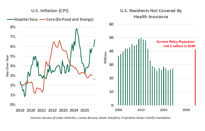 US inflation