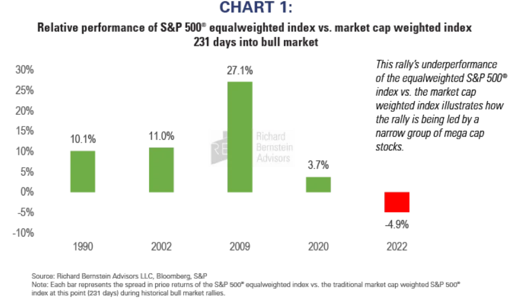 chart bull