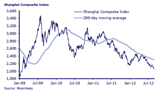 Chinese Stocks &ndash; Back to the Future? 