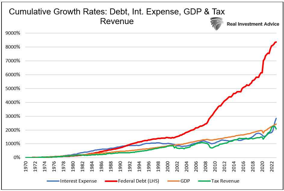 cumulative growth