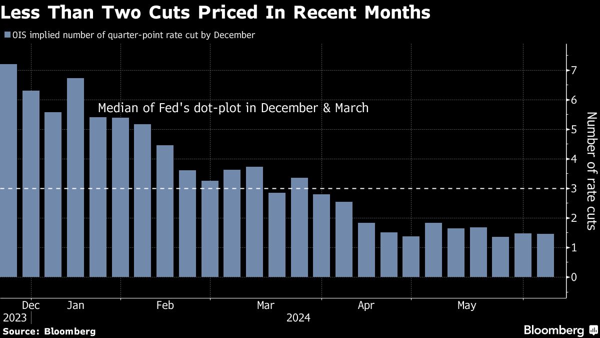 less than two cuts