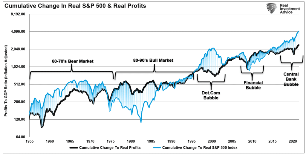 The Market Is Disconnected, The Market Is Disconnected From Everything