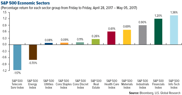 SP 500 Economic Sectors