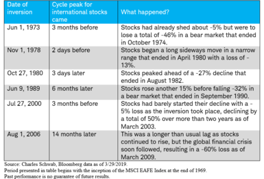 US Yield Curve Inversions