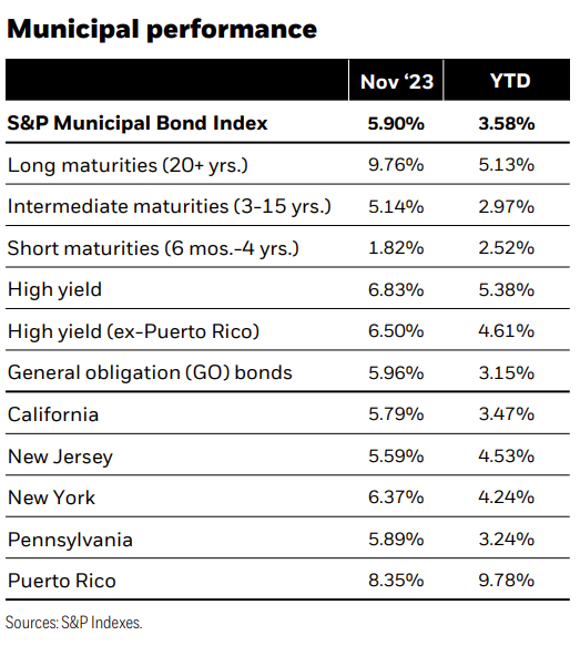 Municipal performance
