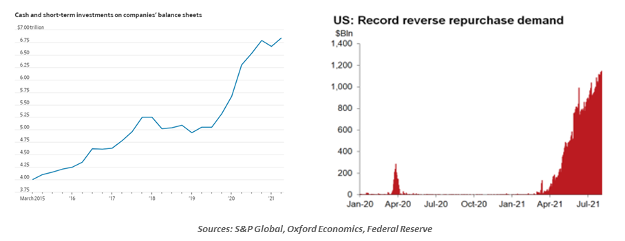 Image of chart: Cash and Short-Term Investments and US: Record reverse repurchase demnand