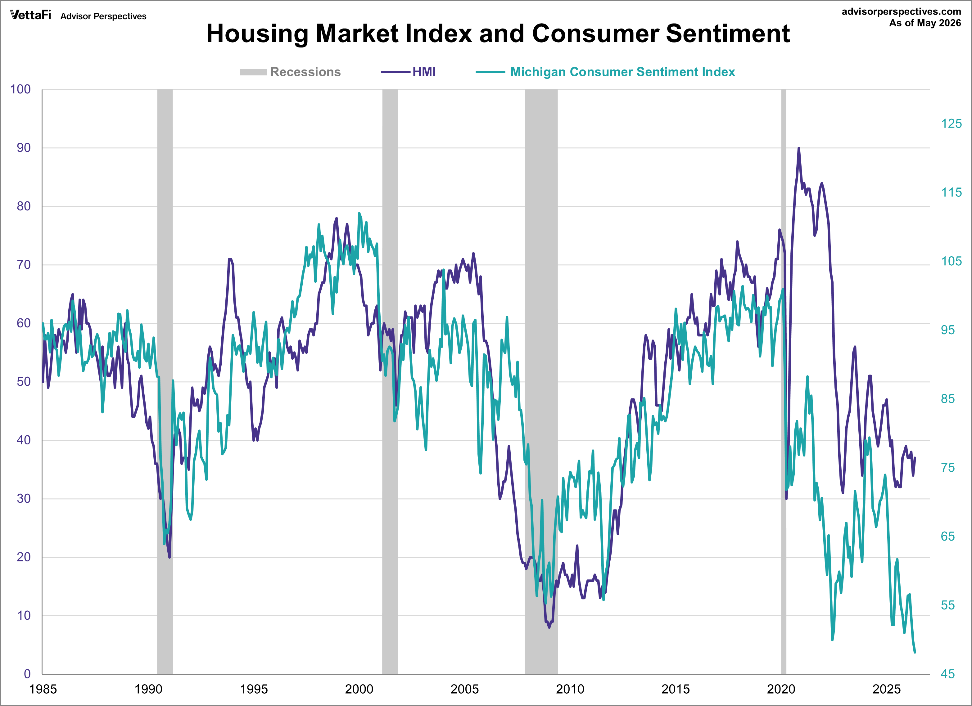 NAHB Housing Market Index and Michigan Consumer Sentiment