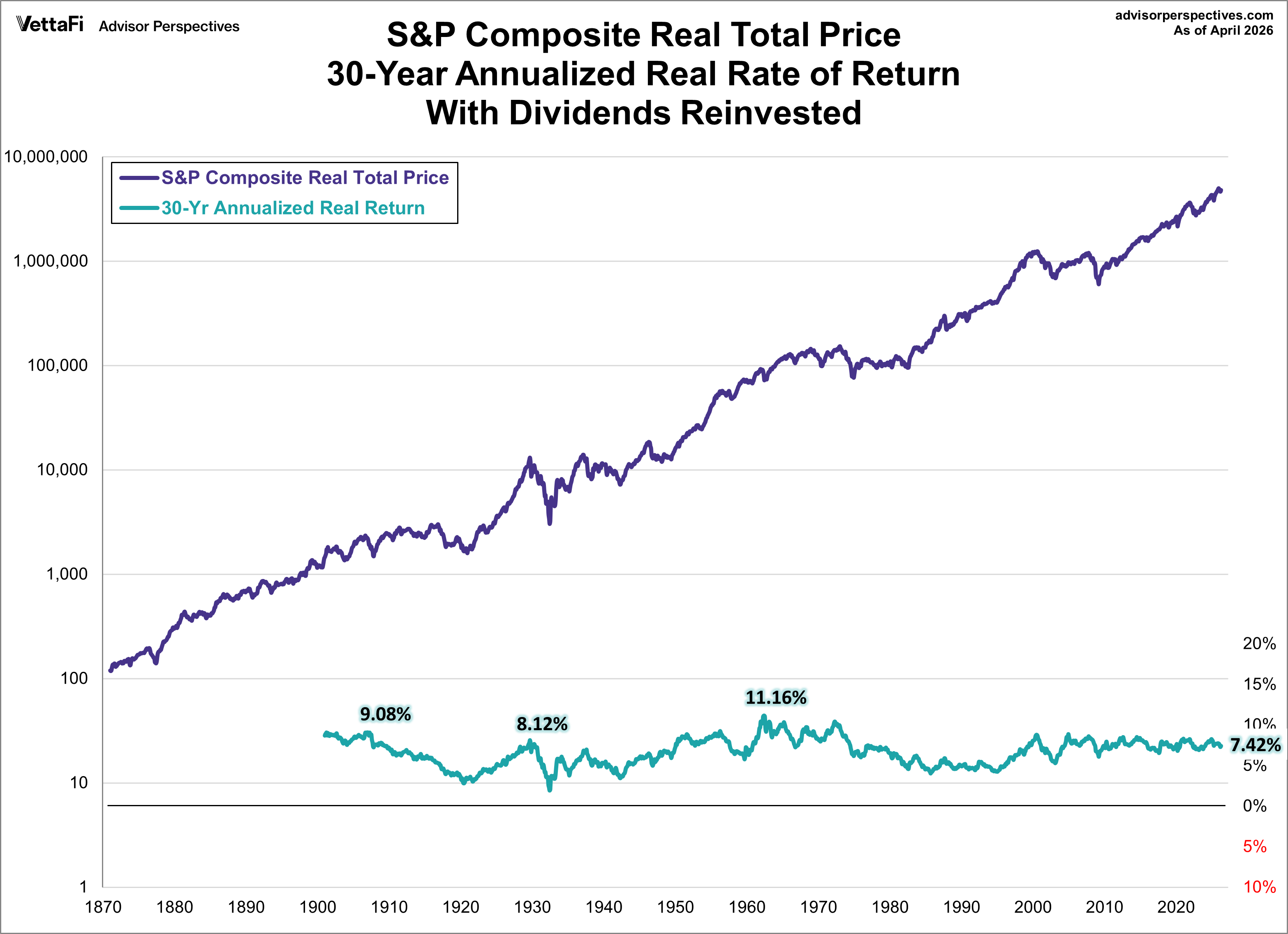 30-Year Annualized Real Rate of Return on S&P 500