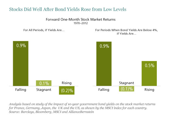 Stocks Did Well After Bond Yields Rose